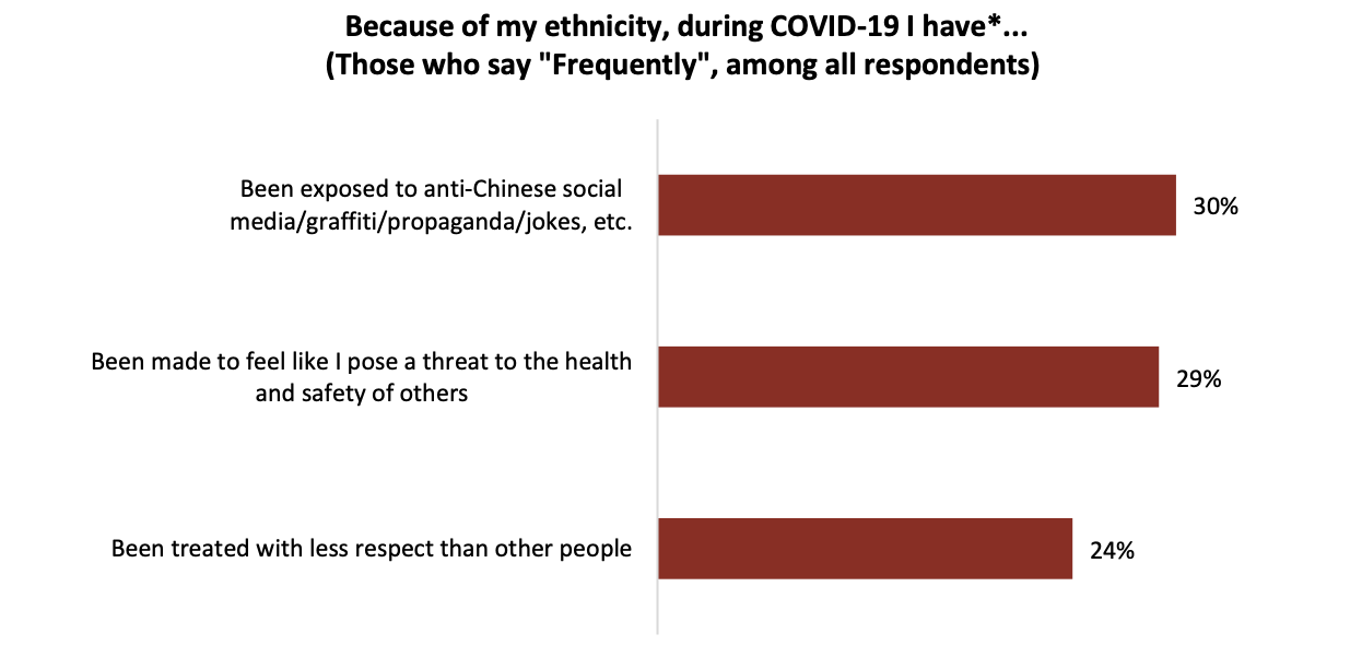 1st survey results: Racism against Chinese Canadians during the COVID-19 pandemic