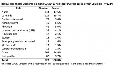 More than 800 COVID-19 infections in B.C. healthcare workers; the full breakdown is here.