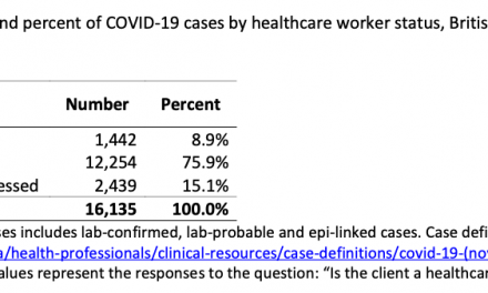 Steep rise in COVID-19 infections among B.C. healthcare workers