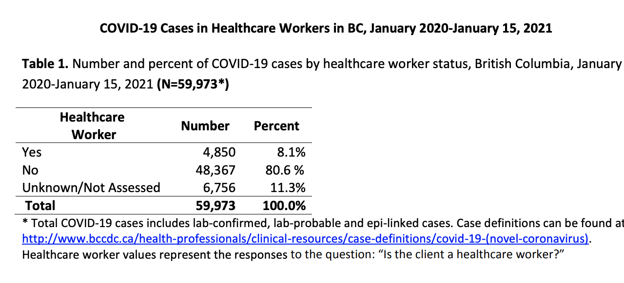 COVID-19 cases rise 34% among B.C. healthcare workers in past month alone