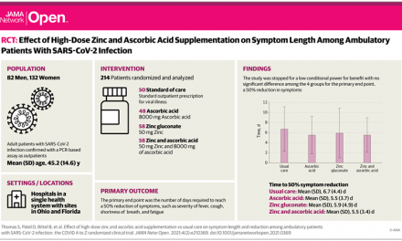 The actual evidence for vitamins and supplements in COVID-19 prevention, treatment