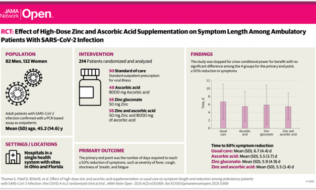The actual evidence for vitamins and supplements in COVID-19 prevention, treatment